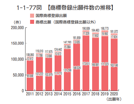 商标注册申请及授权量.png