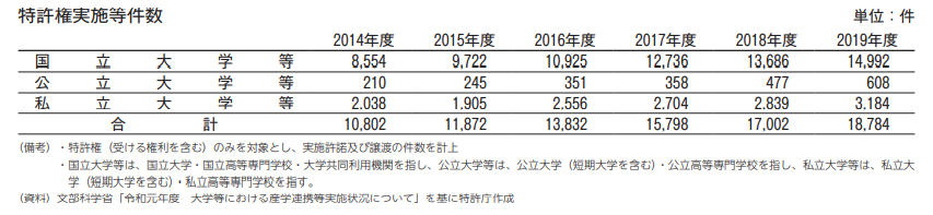 日本大学的专利权许可实施数量.png