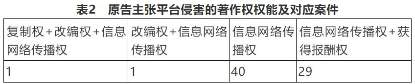 表2 原告主张平台侵害的著作权权能及对应案件.png