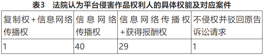 表3 法院认为平台侵害作品权利人的具体权能及对应案件.png