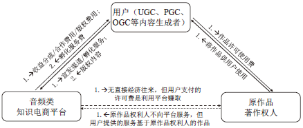 图2  著作权人、平台、用户知识付费产业价值图谱关系图.png