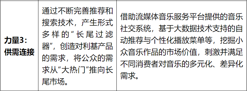 表1 长尾市场的三种作用力2.png