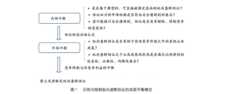 表1 识别与规制纵向垄断协议的双层平衡模式.png