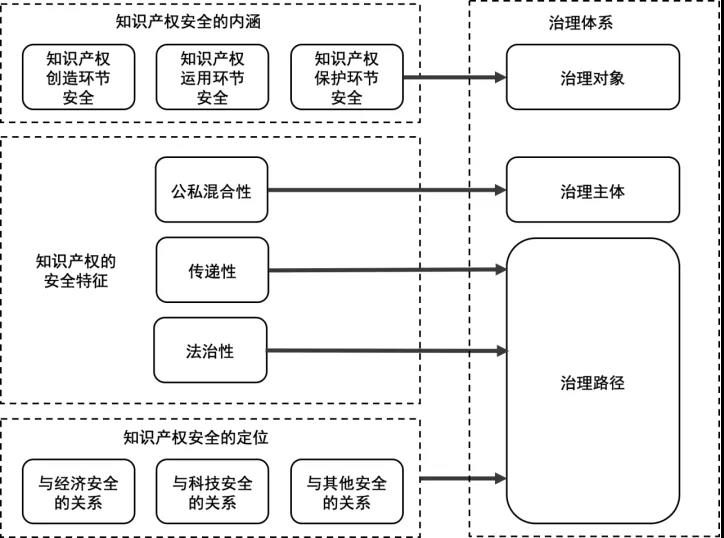 知识产权安全本体论与治理体系关系示意图.jpg