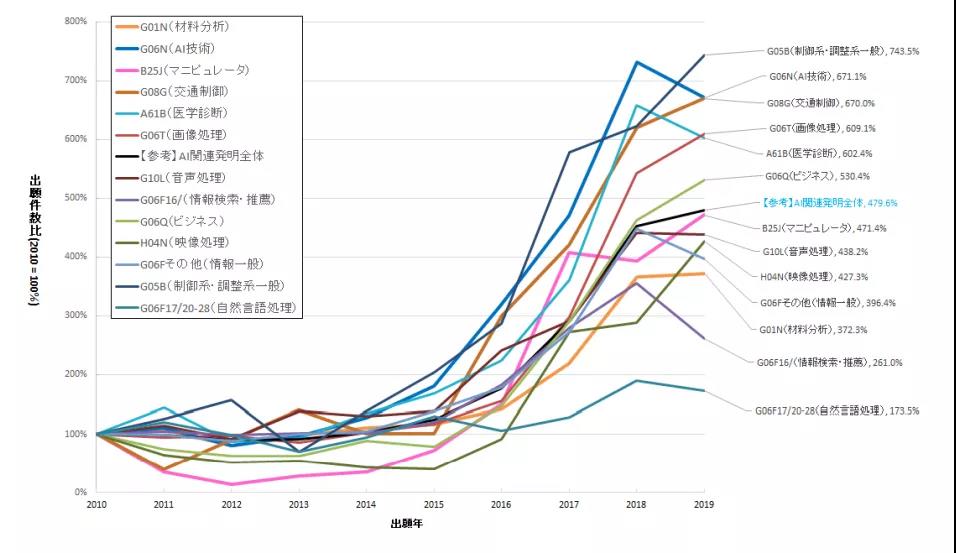 图3  AI相关发明申请技术领域分布.jpg