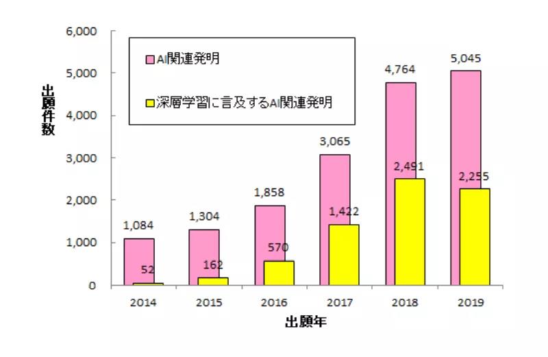 图4  AI相关发明与深度学习技术相关专利申请数量（2014-2019）.jpg