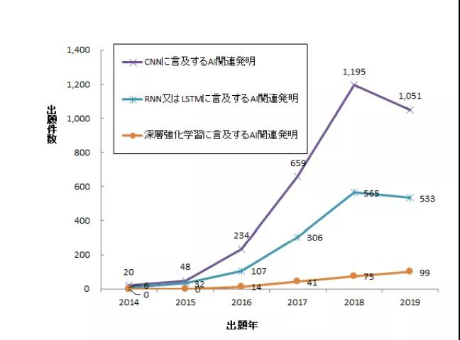 图5  三种方法相关发明申请数量（2014-2019）.jpg