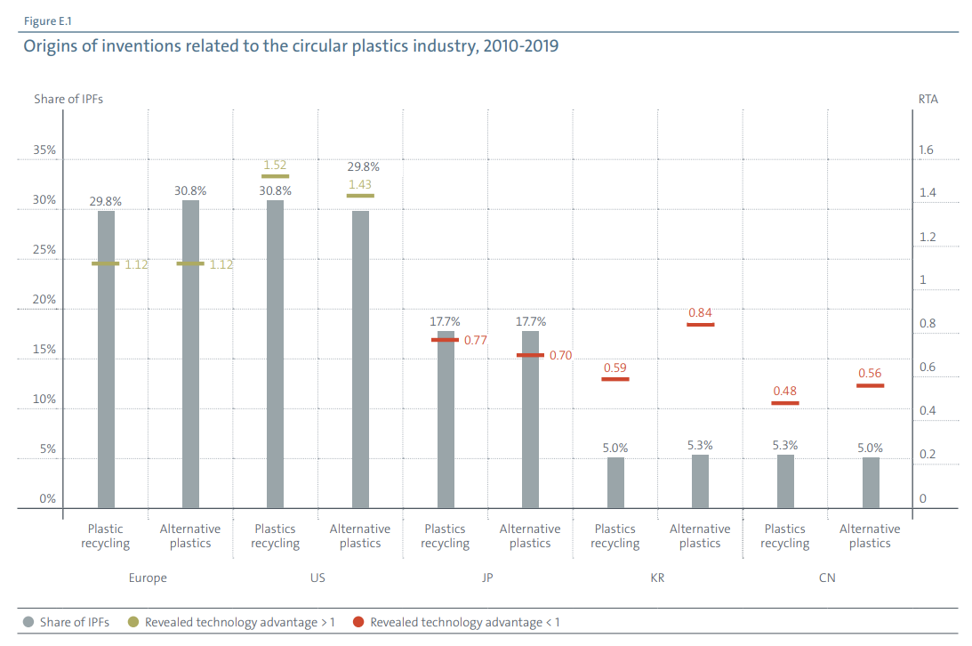 图 1  循环塑料行业相关发明五大来源国的国际专利家族占比（2010-2019）.png