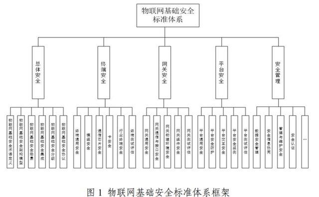 图1 物联网基础安全标准体系框架.png