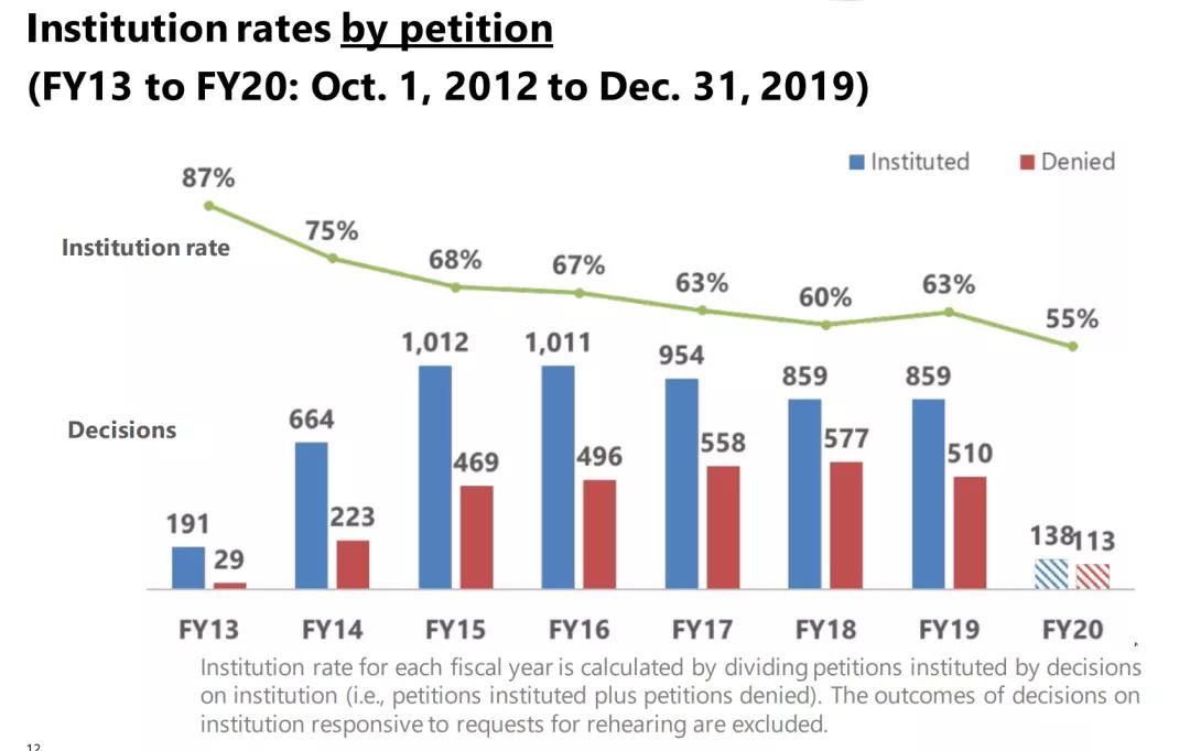 institytion rates by petition.jpg