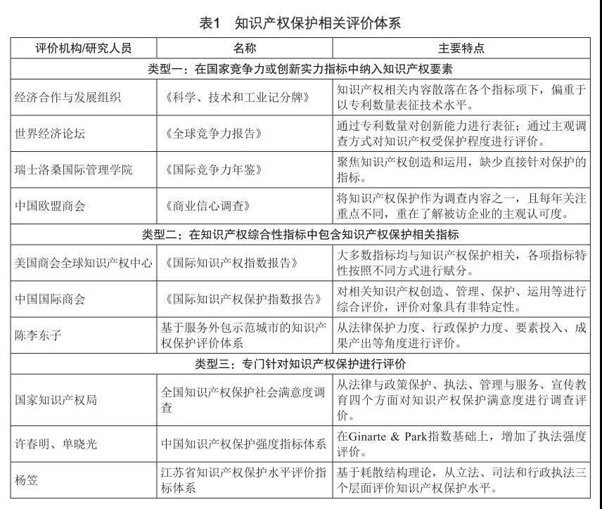 知识产权保护相关评价体系.jpg