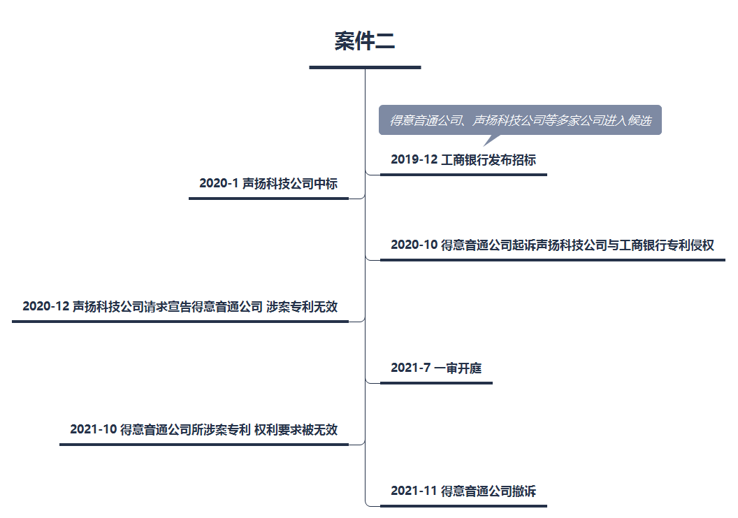 图2：得意音通与声扬科技知识产权争议案过程.png