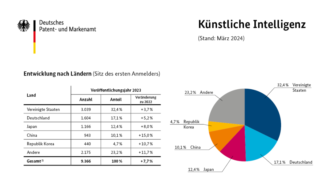 德国专利商标局发布人工智能创新活动分析.png