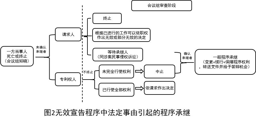 构建专利无效宣告程序中当事人变更时程序公正和效率的平衡机制2.png