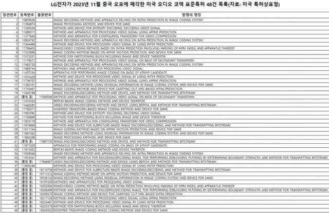 LG电子向OPPO出售48项编解码器美国标准专利.png