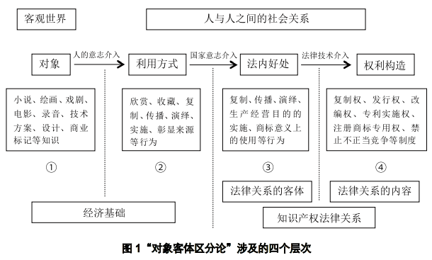 论知识产权对象与知识产权客体的区分.png