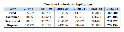 印度知识产权局发布《2022—2023年度报告》2.png